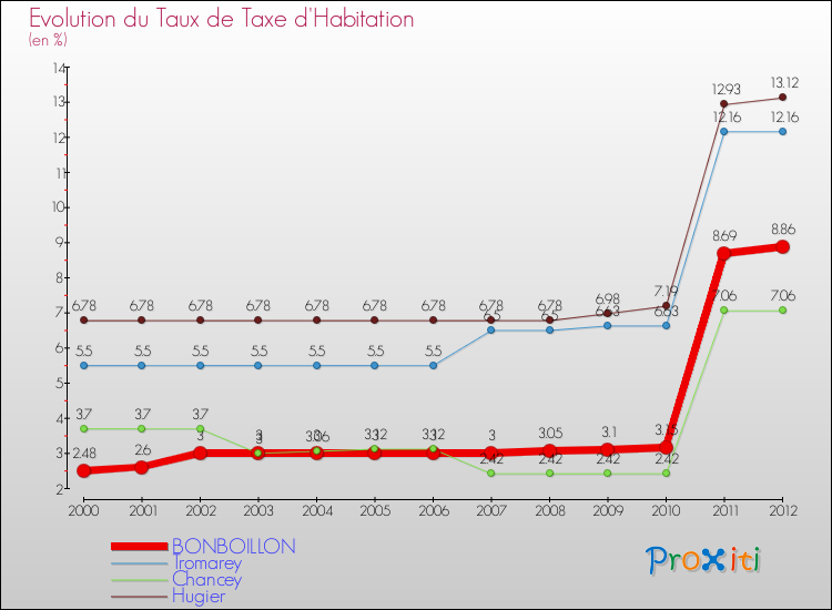 Evolution du taux de la taxe d'habitation pour BONBOILLON et les communes proches Comparaison des taux de la taxe d'habitation pour BONBOILLON et les communes voisines