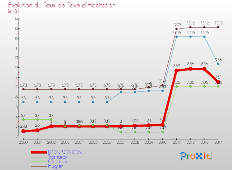 Evolution du taux de la taxe d'habitation pour BONBOILLON et les communes proches de 2000 à 2014 Comparaison des taux de la taxe d'habitation pour BONBOILLON et les communes voisines de 2000 à 2014