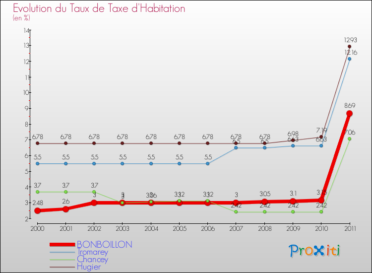 Evolution du taux de la taxe d'habitation pour BONBOILLON et les communes proches Comparaison des taux de la taxe d'habitation pour BONBOILLON et les communes voisines