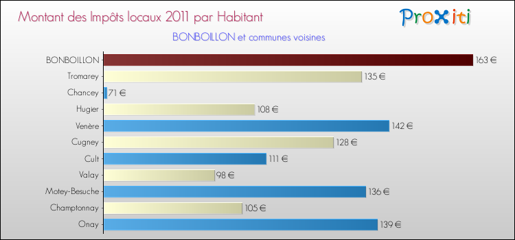 Montant des impôts locaux par Habitant pour BONBOILLON et les communes proches Comparaison des impôts locaux par habitant pour BONBOILLON et les communes voisines