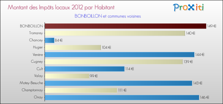 Montant des impôts locaux par Habitant pour BONBOILLON et les communes proches Comparaison des impôts locaux par habitant pour BONBOILLON et les communes voisines