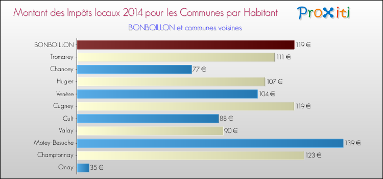 Montant des impôts locaux par Habitant pour BONBOILLON et les communes proches en 2014 Comparaison des impôts locaux par habitant pour BONBOILLON et les communes voisines en 2014