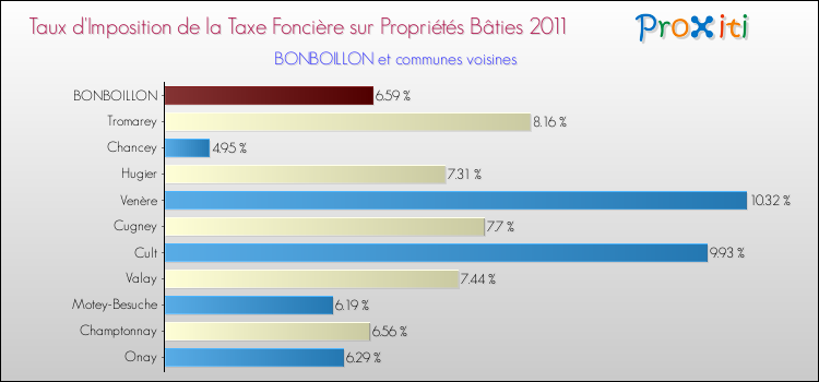 Taux d'imposition de la taxe foncière sur le bati 2011 pour BONBOILLON et les communes proches Comparaison des taux d'imposition de la taxe foncière sur le bati 2011 pour BONBOILLON et les communes voisines