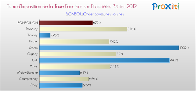 Taux d'imposition de la taxe foncière sur le bati 2012 pour BONBOILLON et les communes proches Comparaison des taux d'imposition de la taxe foncière sur le bati 2012 pour BONBOILLON et les communes voisines