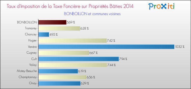 Taux d'imposition de la taxe foncière sur le bati 2014 pour BONBOILLON et les communes proches Comparaison des taux d'imposition de la taxe foncière sur le bati 2014 pour BONBOILLON et les communes voisines