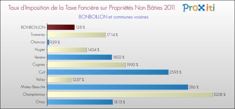 Taux d'imposition de la taxe foncière sur les immeubles et terrains non batis 2011 pour BONBOILLON et les communes proches Comparaison des taux d'imposition de la taxe foncière sur les immeubles et terrains non batis 2011 pour BONBOILLON et les communes voisines