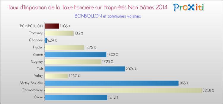 Taux d'imposition de la taxe foncière sur les immeubles et terrains non batis 2014 pour BONBOILLON et les communes proches Comparaison des taux d'imposition de la taxe foncière sur les immeubles et terrains non batis 2014 pour BONBOILLON et les communes voisines