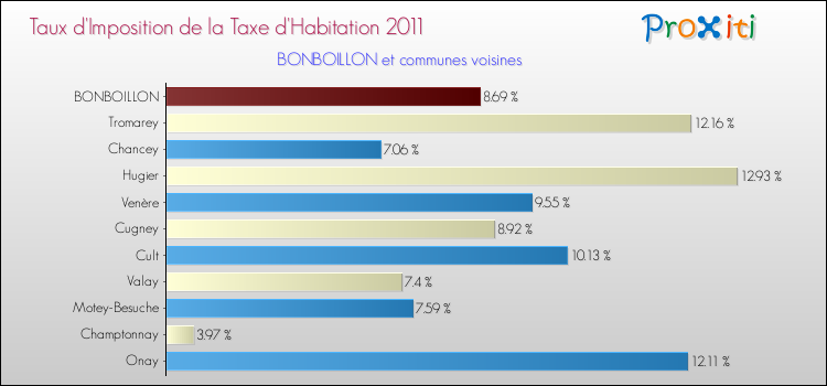 Taux d'imposition de la taxe d'habitation 2011 pour BONBOILLON et les communes proches Comparaison des taux d'imposition de la taxe d'habitation 2011 pour BONBOILLON et les communes voisines