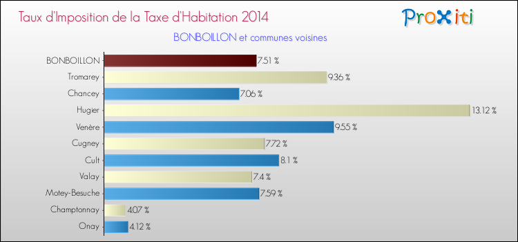 Taux d'imposition de la taxe d'habitation 2014 pour BONBOILLON et les communes proches Comparaison des taux d'imposition de la taxe d'habitation 2014 pour BONBOILLON et les communes voisines