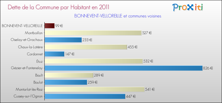 Dette par habitant de la commune en 2011 pour BONNEVENT-VELLOREILLE et les communes proches Comparaison de la dette par habitant de la commune en 2011 pour BONNEVENT-VELLOREILLE et les communes voisines