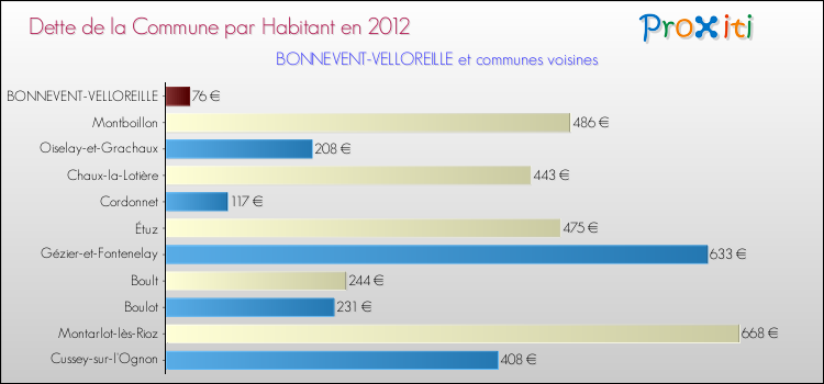 Dette par habitant de la commune en 2012 pour BONNEVENT-VELLOREILLE et les communes proches Comparaison de la dette par habitant de la commune en 2012 pour BONNEVENT-VELLOREILLE et les communes voisines