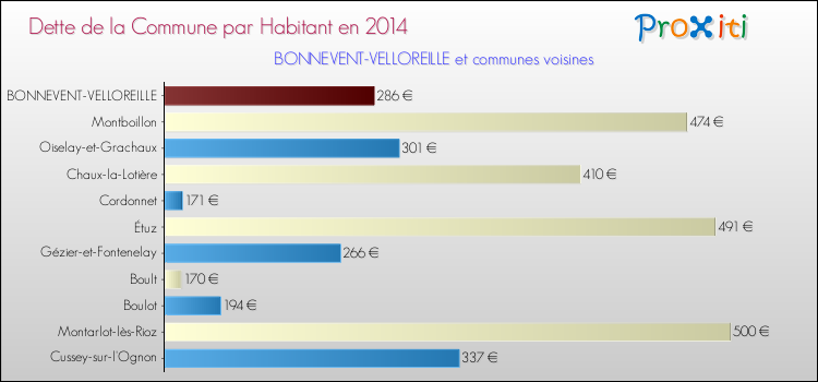 Dette par habitant de la commune en 2014 pour BONNEVENT-VELLOREILLE et les communes proches Comparaison de la dette par habitant de la commune en 2014 pour BONNEVENT-VELLOREILLE et les communes voisines