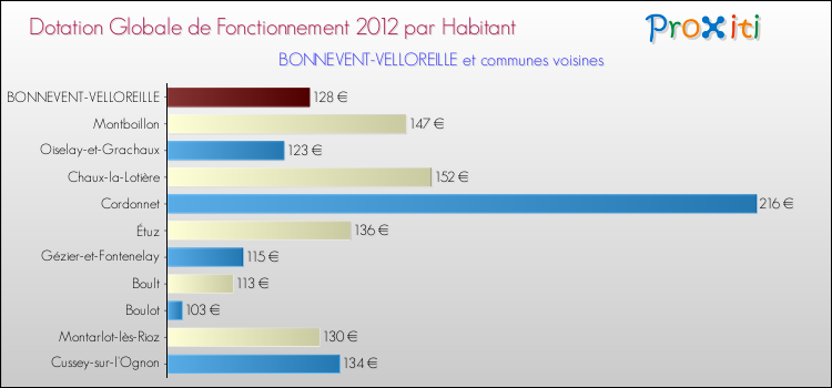 Montant des dotations globales de fonctionnement DGF par Habitant pour BONNEVENT-VELLOREILLE et les communes proches Comparaison des des dotations globales de fonctionnement DGF par habitant pour BONNEVENT-VELLOREILLE et les communes voisines