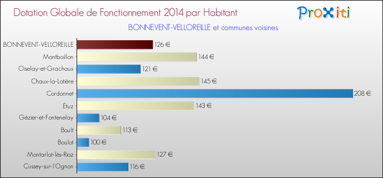 Montant des dotations globales de fonctionnement DGF par Habitant pour BONNEVENT-VELLOREILLE et les communes proches en 2014. Comparaison des des dotations globales de fonctionnement DGF par habitant pour BONNEVENT-VELLOREILLE et les communes voisines en 2014.