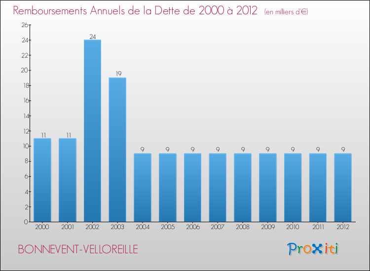 Evolution de l'annuité de la dette pour la commune de BONNEVENT-VELLOREILLE de 2000 à 2012 Annuités de la dette pour BONNEVENT-VELLOREILLE de 2000 à 2012