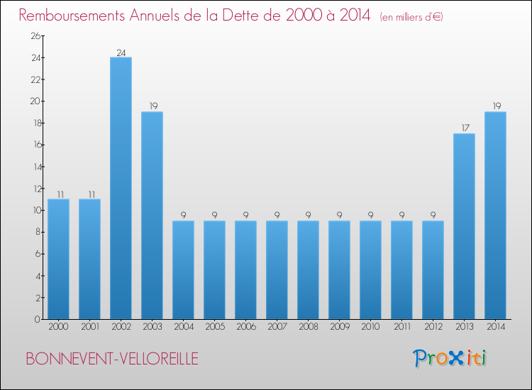 Evolution de l'annuité de la dette pour la commune de BONNEVENT-VELLOREILLE de 2000 à 2014 Annuités de la dette pour BONNEVENT-VELLOREILLE de 2000 à 2014