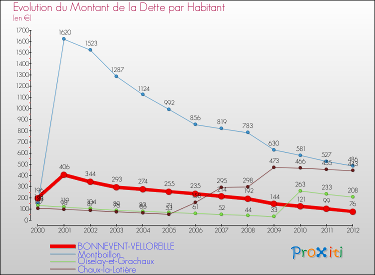 Evolution de la dette par habitant pour la commune de BONNEVENT-VELLOREILLE et les communes proches de 2000 à 2012 Comparaison de la dette par habitant pour BONNEVENT-VELLOREILLE et les communes voisines de 2000 à 2012