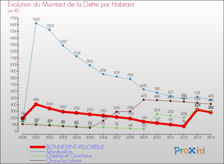 Evolution de la dette par habitant pour la commune de BONNEVENT-VELLOREILLE et les communes proches de 2000 à 2014 Comparaison de la dette par habitant pour BONNEVENT-VELLOREILLE et les communes voisines de 2000 à 2014