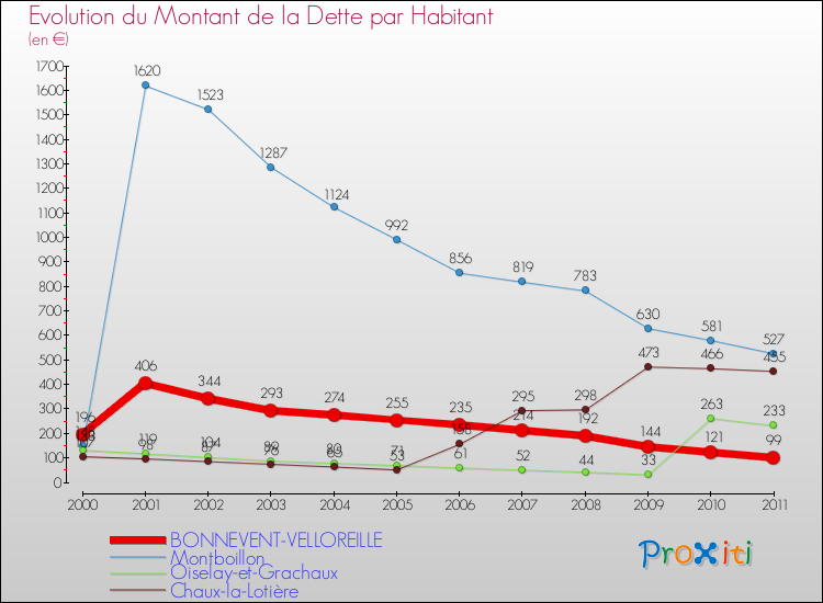 Evolution de la dette par habitant pour la commune de BONNEVENT-VELLOREILLE et les communes proches Comparaison de la dette par habitant pour BONNEVENT-VELLOREILLE et les communes voisines