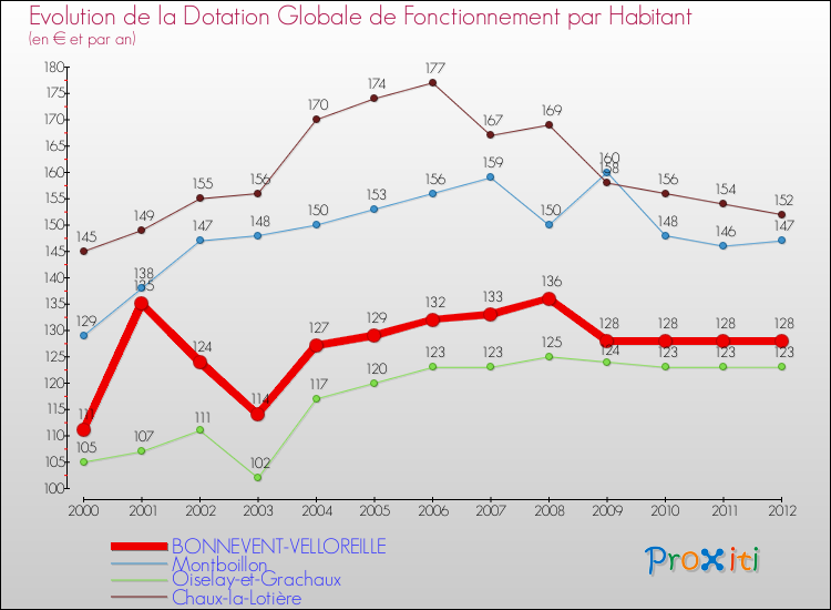 Evolution et montant de la dotation globale de fonctionnement par Habitant pour BONNEVENT-VELLOREILLE et les communes proches Comparaison des dotations globales de fonctionnement par habitant pour BONNEVENT-VELLOREILLE et les communes voisines