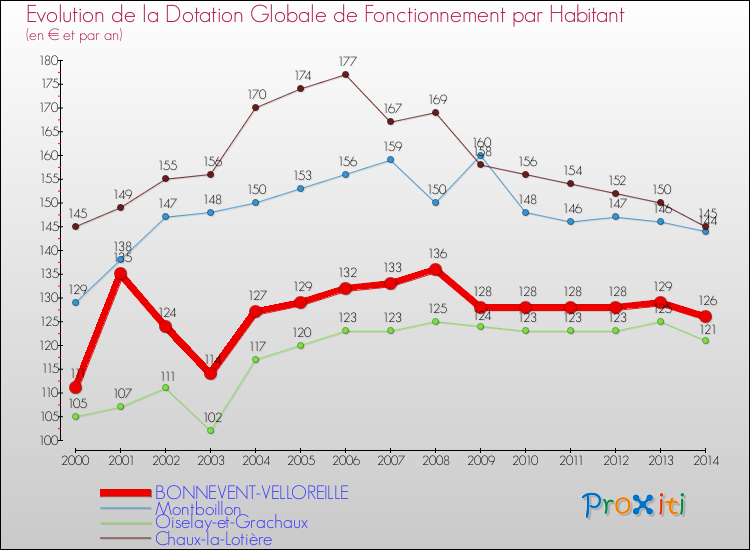 Evolution et montant de la dotation globale de fonctionnement par Habitant pour BONNEVENT-VELLOREILLE et les communes proches de 2000 à 2014. Comparaison des dotations globales de fonctionnement par habitant pour BONNEVENT-VELLOREILLE et les communes voisines de 2000 à 2014.