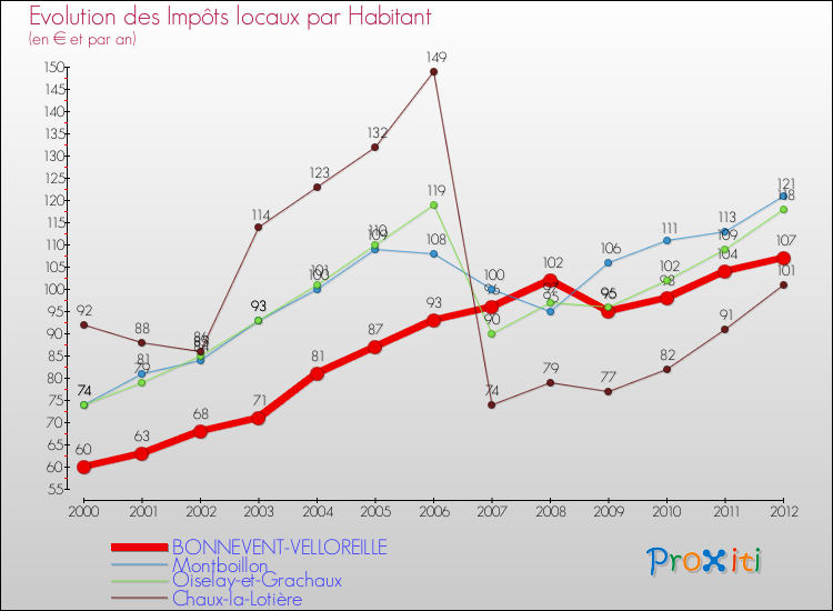Evolution et montant des impôts locaux par Habitant pour BONNEVENT-VELLOREILLE et les communes proches Comparaison des impôts locaux par habitant pour BONNEVENT-VELLOREILLE et les communes voisines