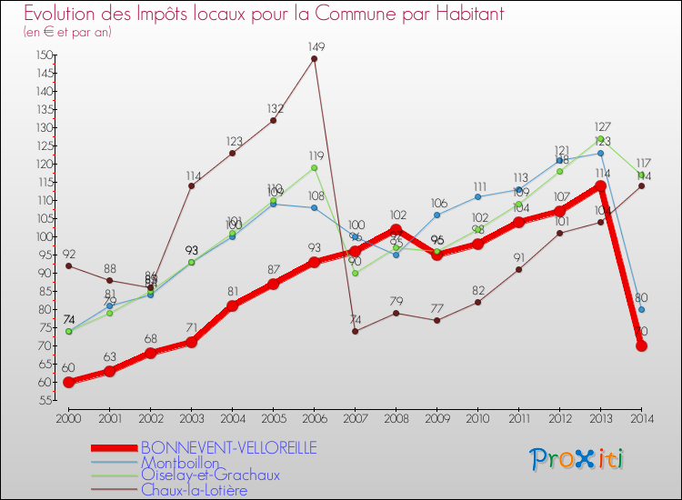 Evolution et montant des impôts locaux par Habitant pour BONNEVENT-VELLOREILLE et les communes proches de 2000 à 2014 Comparaison des impôts locaux par habitant pour BONNEVENT-VELLOREILLE et les communes voisines de 2000 à 2014