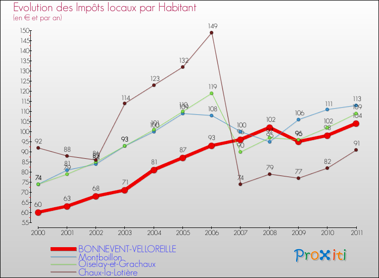 Evolution et montant des impôts locaux par Habitant pour BONNEVENT-VELLOREILLE et les communes proches Comparaison des impôts locaux par habitant pour BONNEVENT-VELLOREILLE et les communes voisines
