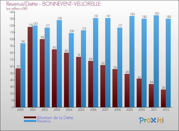 Evolution comparée de la dette et des revenus pour la commune de BONNEVENT-VELLOREILLE de 2000 à 2012 Comparaison de la dette et des revenus pour BONNEVENT-VELLOREILLE de 2000 à 2012