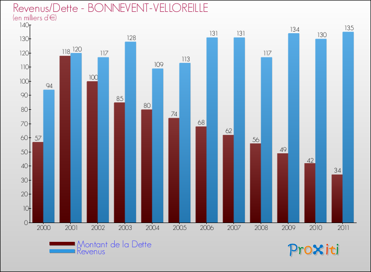 Evolution comparée de la dette et des revenus pour la commune de BONNEVENT-VELLOREILLE de 2000 à 2011 Comparaison de la dette et des revenus pour BONNEVENT-VELLOREILLE de 2000 à 2011