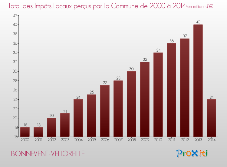 Evolution des Impôts Locaux pour la commune de BONNEVENT-VELLOREILLE de 2000 à 2014 Evolution des Impôts Locaux pour BONNEVENT-VELLOREILLE de 2000 à 2014