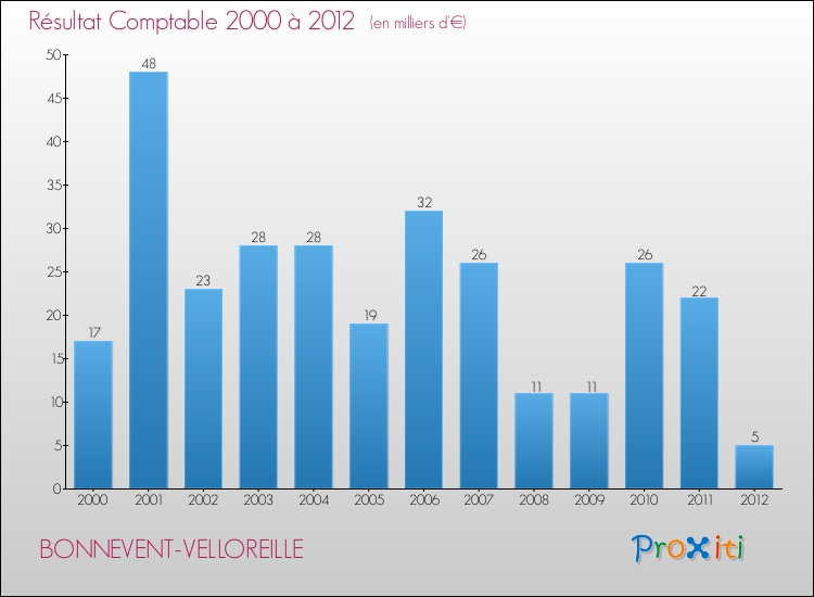 Evolution du résultat comptable pour la commune de BONNEVENT-VELLOREILLE de 2000 à 2012 Evolution du résultat comptable pour BONNEVENT-VELLOREILLE de 2000 à 2012