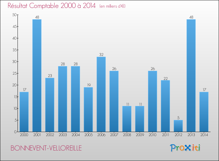 Evolution du résultat comptable pour la commune de BONNEVENT-VELLOREILLE de 2000 à 2014 Evolution du résultat comptable pour BONNEVENT-VELLOREILLE de 2000 à 2014