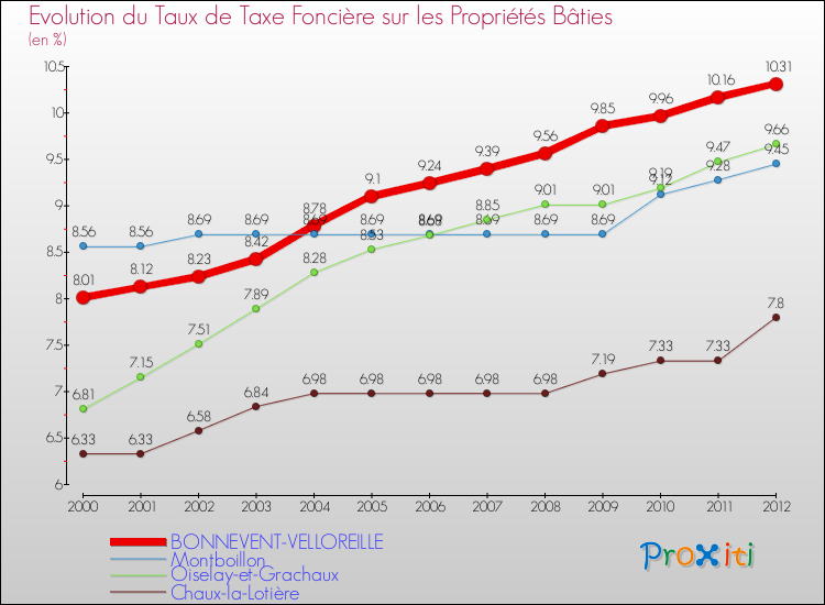 Evolution du taux de la taxe foncière sur le bati pour BONNEVENT-VELLOREILLE et les communes proches de 2000 à 2012 Comparaison des taux de taxe foncière sur le bati pour BONNEVENT-VELLOREILLE et les communes voisines de 2000 à 2012