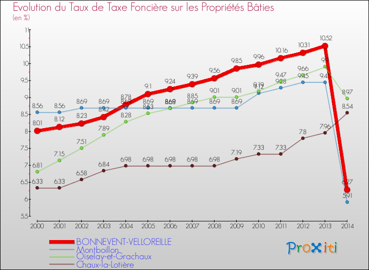 Evolution du taux de la taxe foncière sur le bati pour BONNEVENT-VELLOREILLE et les communes proches de 2000 à 2014 Comparaison des taux de taxe foncière sur le bati pour BONNEVENT-VELLOREILLE et les communes voisines de 2000 à 2014