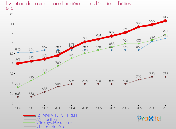 Evolution du taux de la taxe foncière sur le bati pour BONNEVENT-VELLOREILLE et les communes proches Comparaison des taux de taxe foncière sur le bati pour BONNEVENT-VELLOREILLE et les communes voisines