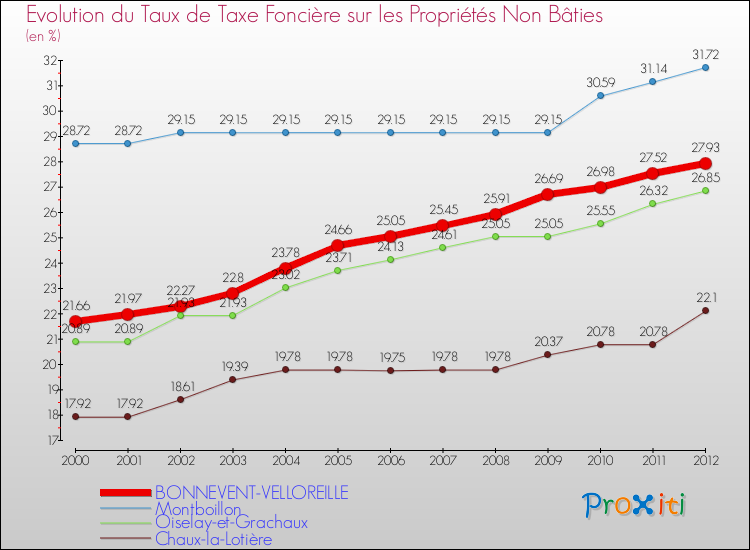 Evolution du taux de la taxe foncière sur les immeubles et terrains non batis pour BONNEVENT-VELLOREILLE et les communes proches de 2000 à 2012 Comparaison des taux de la taxe foncière sur les immeubles et terrains non batis pour BONNEVENT-VELLOREILLE et les communes voisines de 2000 à 2012