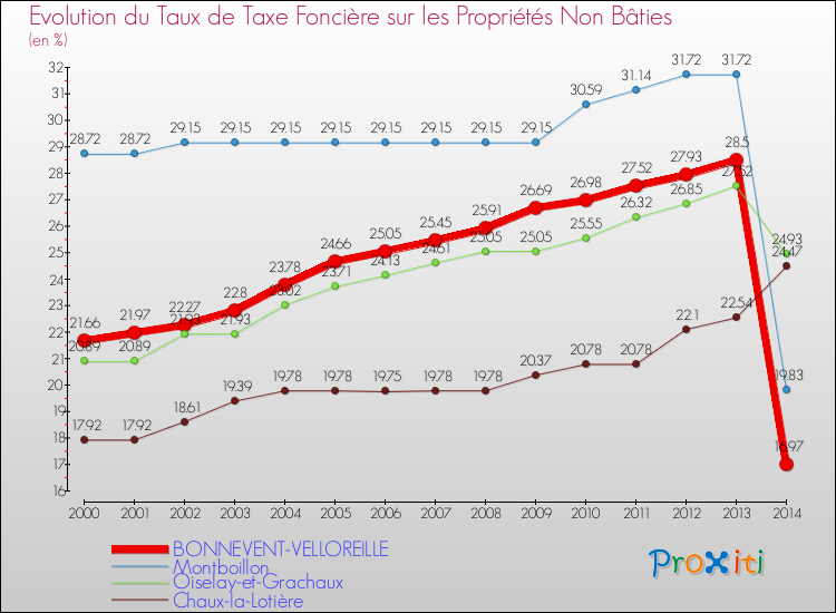 Evolution du taux de la taxe foncière sur les immeubles et terrains non batis pour BONNEVENT-VELLOREILLE et les communes proches de 2000 à 2014 Comparaison des taux de la taxe foncière sur les immeubles et terrains non batis pour BONNEVENT-VELLOREILLE et les communes voisines de 2000 à 2014