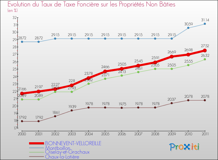 Evolution du taux de la taxe foncière sur les immeubles et terrains non batis pour BONNEVENT-VELLOREILLE et les communes proches Comparaison des taux de la taxe foncière sur les immeubles et terrains non batis pour BONNEVENT-VELLOREILLE et les communes voisines
