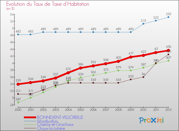 Evolution du taux de la taxe d'habitation pour BONNEVENT-VELLOREILLE et les communes proches Comparaison des taux de la taxe d'habitation pour BONNEVENT-VELLOREILLE et les communes voisines