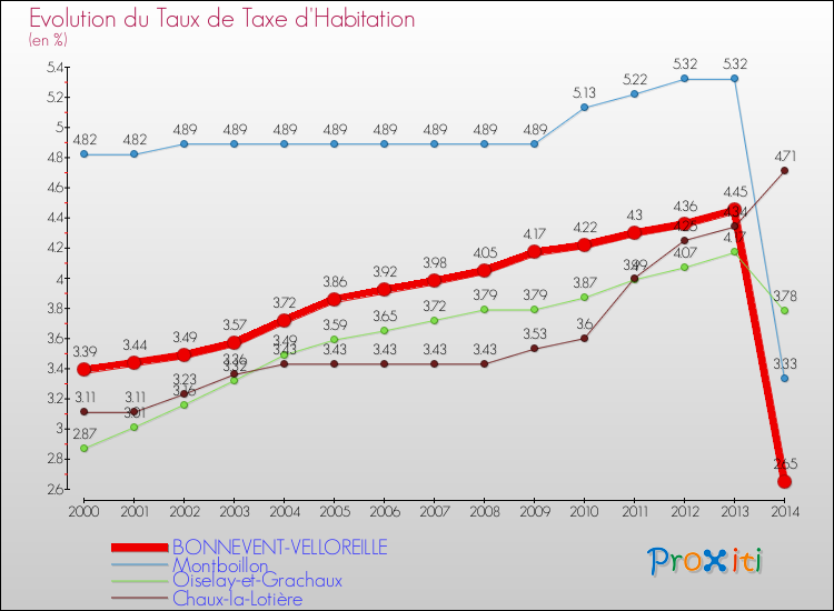 Evolution du taux de la taxe d'habitation pour BONNEVENT-VELLOREILLE et les communes proches de 2000 à 2014 Comparaison des taux de la taxe d'habitation pour BONNEVENT-VELLOREILLE et les communes voisines de 2000 à 2014