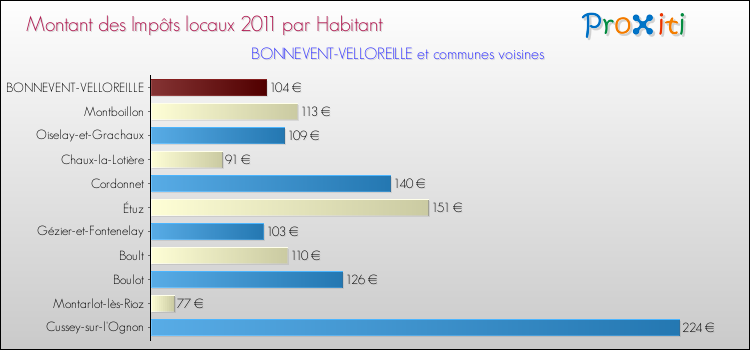 Montant des impôts locaux par Habitant pour BONNEVENT-VELLOREILLE et les communes proches Comparaison des impôts locaux par habitant pour BONNEVENT-VELLOREILLE et les communes voisines