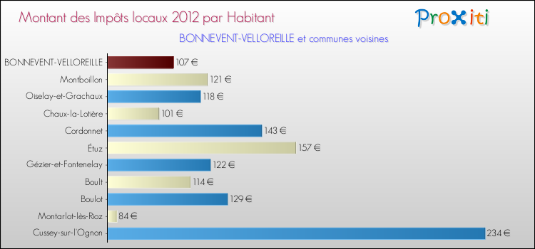 Montant des impôts locaux par Habitant pour BONNEVENT-VELLOREILLE et les communes proches Comparaison des impôts locaux par habitant pour BONNEVENT-VELLOREILLE et les communes voisines