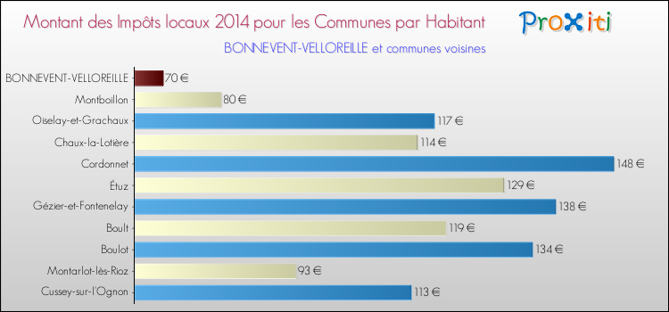 Montant des impôts locaux par Habitant pour BONNEVENT-VELLOREILLE et les communes proches en 2014 Comparaison des impôts locaux par habitant pour BONNEVENT-VELLOREILLE et les communes voisines en 2014