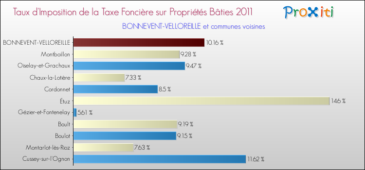 Taux d'imposition de la taxe foncière sur le bati 2011 pour BONNEVENT-VELLOREILLE et les communes proches Comparaison des taux d'imposition de la taxe foncière sur le bati 2011 pour BONNEVENT-VELLOREILLE et les communes voisines