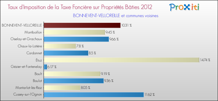 Taux d'imposition de la taxe foncière sur le bati 2012 pour BONNEVENT-VELLOREILLE et les communes proches Comparaison des taux d'imposition de la taxe foncière sur le bati 2012 pour BONNEVENT-VELLOREILLE et les communes voisines