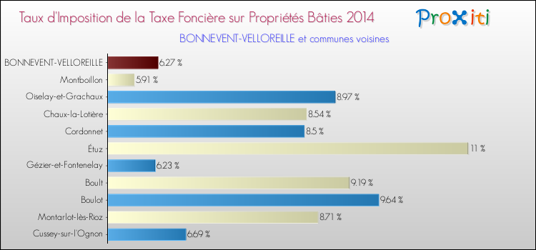Taux d'imposition de la taxe foncière sur le bati 2014 pour BONNEVENT-VELLOREILLE et les communes proches Comparaison des taux d'imposition de la taxe foncière sur le bati 2014 pour BONNEVENT-VELLOREILLE et les communes voisines
