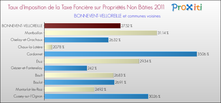 Taux d'imposition de la taxe foncière sur les immeubles et terrains non batis 2011 pour BONNEVENT-VELLOREILLE et les communes proches Comparaison des taux d'imposition de la taxe foncière sur les immeubles et terrains non batis 2011 pour BONNEVENT-VELLOREILLE et les communes voisines