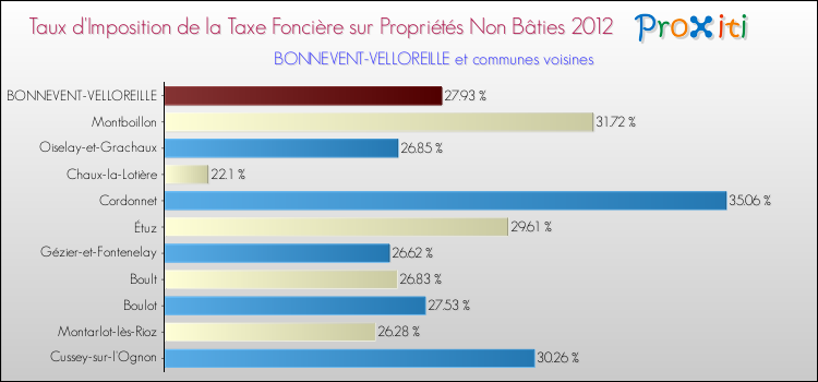 Taux d'imposition de la taxe foncière sur les immeubles et terrains non batis 2012 pour BONNEVENT-VELLOREILLE et les communes proches Comparaison des taux d'imposition de la taxe foncière sur les immeubles et terrains non batis 2012 pour BONNEVENT-VELLOREILLE et les communes voisines