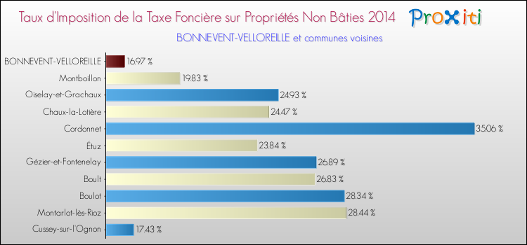 Taux d'imposition de la taxe foncière sur les immeubles et terrains non batis 2014 pour BONNEVENT-VELLOREILLE et les communes proches Comparaison des taux d'imposition de la taxe foncière sur les immeubles et terrains non batis 2014 pour BONNEVENT-VELLOREILLE et les communes voisines